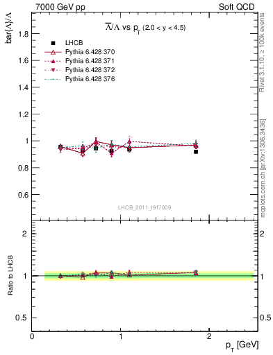 Plot of Lbar2L_pt in 7000 GeV pp collisions