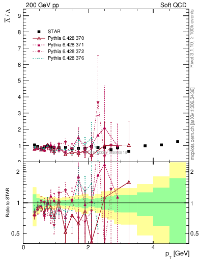 Plot of Lbar2L_pt in 200 GeV pp collisions