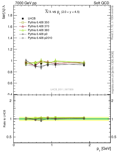 Plot of Lbar2L_pt in 7000 GeV pp collisions