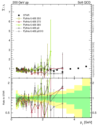 Plot of Lbar2L_pt in 200 GeV pp collisions
