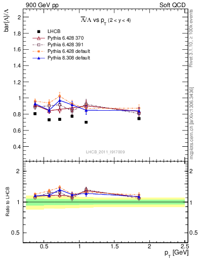 Plot of Lbar2L_pt in 900 GeV pp collisions