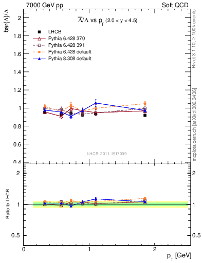 Plot of Lbar2L_pt in 7000 GeV pp collisions