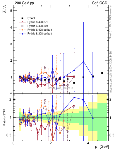 Plot of Lbar2L_pt in 200 GeV pp collisions