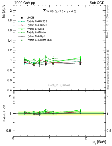 Plot of Lbar2L_pt in 7000 GeV pp collisions