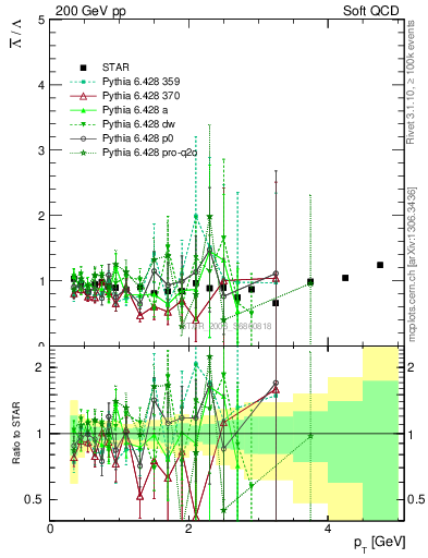 Plot of Lbar2L_pt in 200 GeV pp collisions