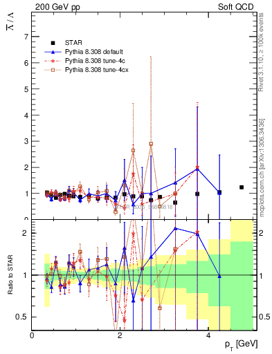 Plot of Lbar2L_pt in 200 GeV pp collisions