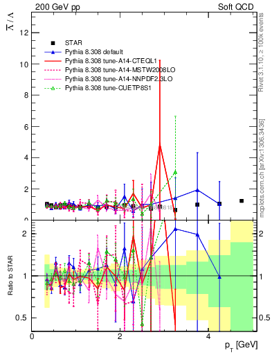 Plot of Lbar2L_pt in 200 GeV pp collisions