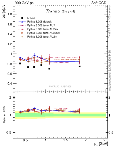 Plot of Lbar2L_pt in 900 GeV pp collisions