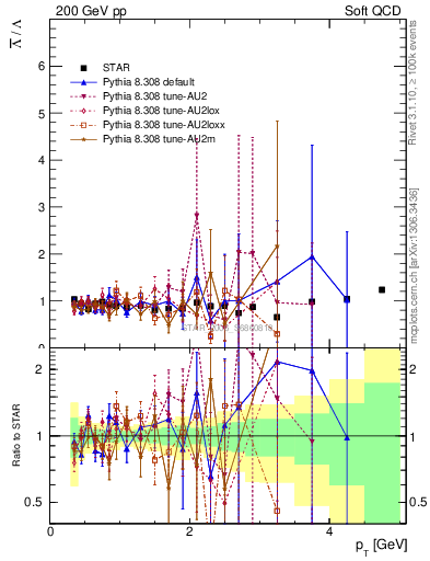 Plot of Lbar2L_pt in 200 GeV pp collisions