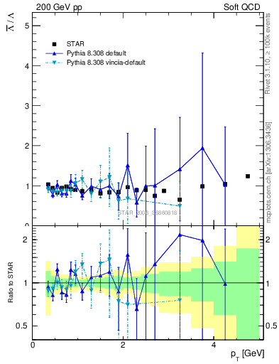 Plot of Lbar2L_pt in 200 GeV pp collisions
