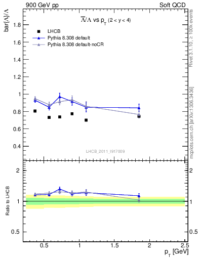 Plot of Lbar2L_pt in 900 GeV pp collisions