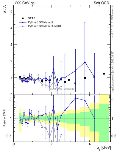 Plot of Lbar2L_pt in 200 GeV pp collisions