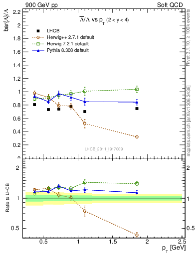 Plot of Lbar2L_pt in 900 GeV pp collisions