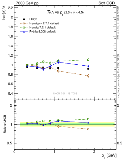 Plot of Lbar2L_pt in 7000 GeV pp collisions