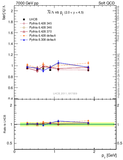 Plot of Lbar2L_pt in 7000 GeV pp collisions