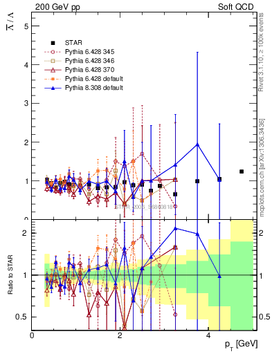 Plot of Lbar2L_pt in 200 GeV pp collisions