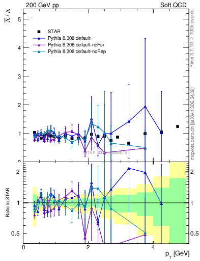 Plot of Lbar2L_pt in 200 GeV pp collisions