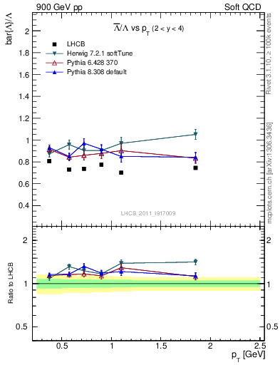 Plot of Lbar2L_pt in 900 GeV pp collisions