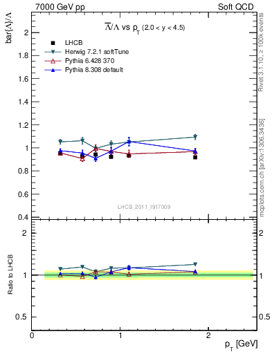 Plot of Lbar2L_pt in 7000 GeV pp collisions