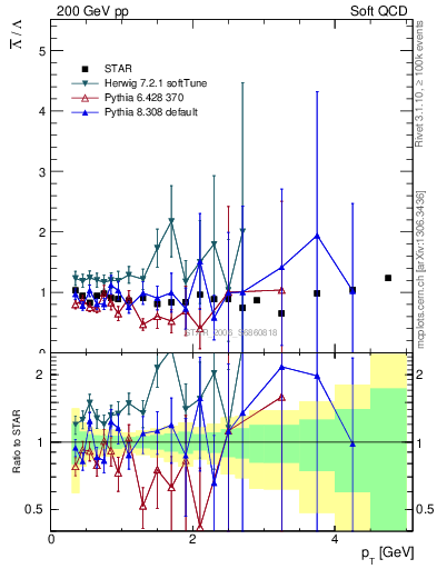Plot of Lbar2L_pt in 200 GeV pp collisions