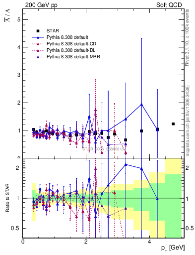 Plot of Lbar2L_pt in 200 GeV pp collisions