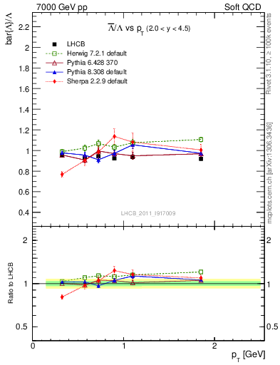 Plot of Lbar2L_pt in 7000 GeV pp collisions