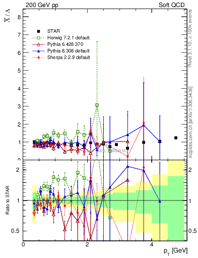 Plot of Lbar2L_pt in 200 GeV pp collisions