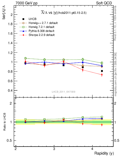 Plot of Lbar2L_y in 7000 GeV pp collisions