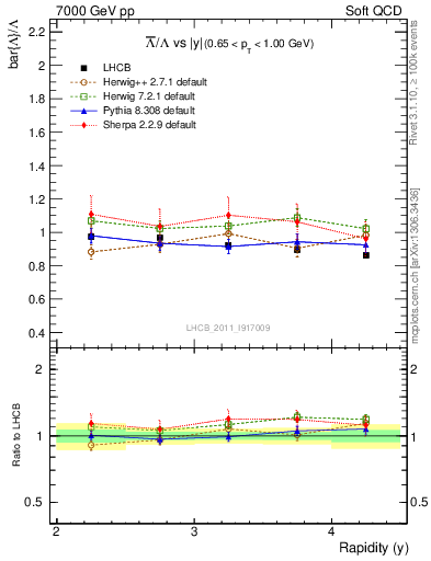 Plot of Lbar2L_y in 7000 GeV pp collisions
