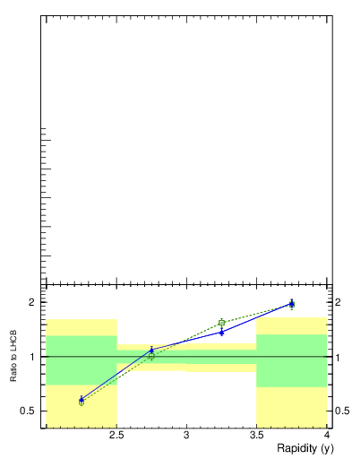 Plot of Lbar2L_y in 900 GeV pp collisions