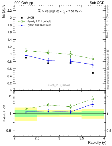 Plot of Lbar2L_y in 900 GeV pp collisions