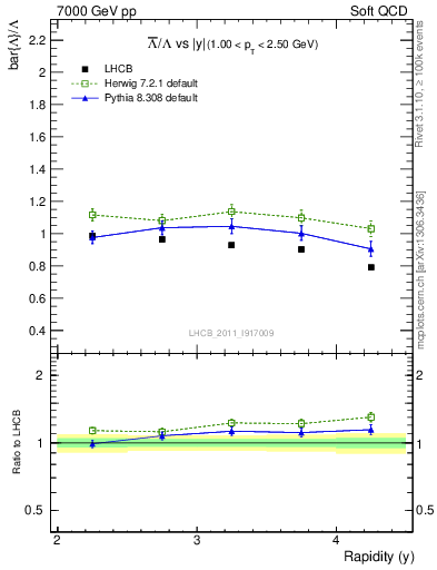 Plot of Lbar2L_y in 7000 GeV pp collisions