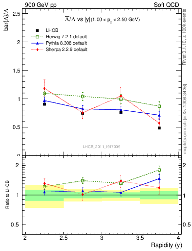 Plot of Lbar2L_y in 900 GeV pp collisions