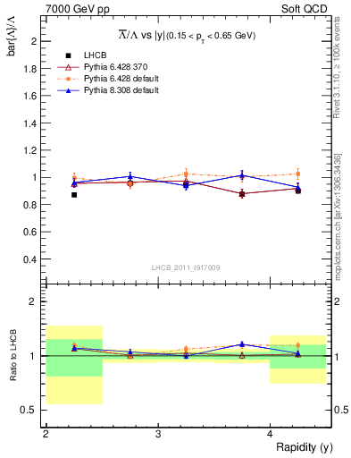 Plot of Lbar2L_y in 7000 GeV pp collisions
