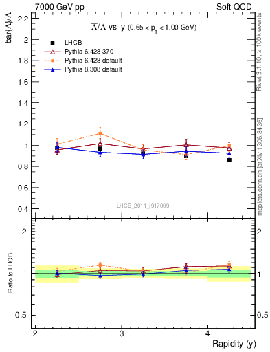 Plot of Lbar2L_y in 7000 GeV pp collisions