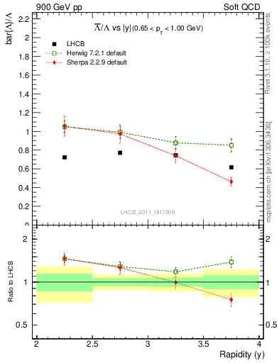 Plot of Lbar2L_y in 900 GeV pp collisions