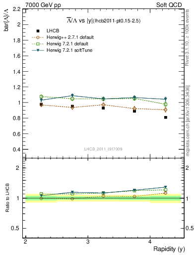 Plot of Lbar2L_y in 7000 GeV pp collisions