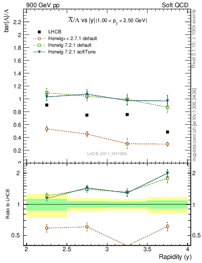 Plot of Lbar2L_y in 900 GeV pp collisions