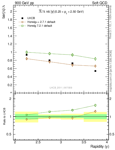 Plot of Lbar2L_y in 900 GeV pp collisions
