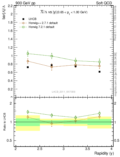 Plot of Lbar2L_y in 900 GeV pp collisions