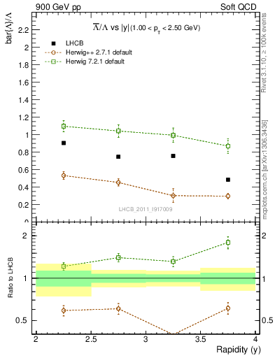Plot of Lbar2L_y in 900 GeV pp collisions