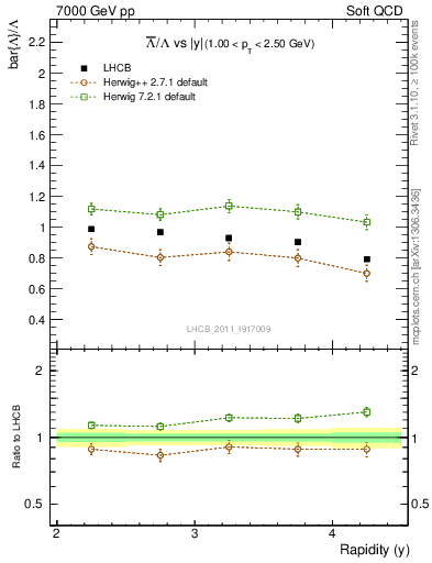 Plot of Lbar2L_y in 7000 GeV pp collisions