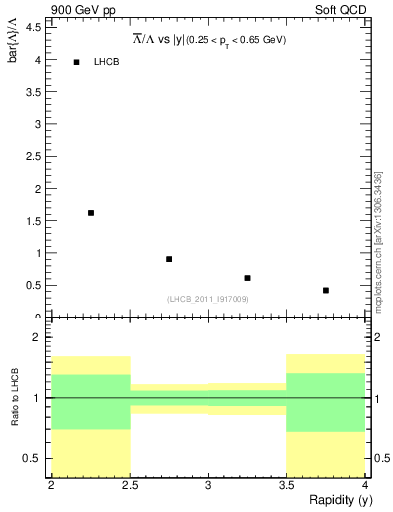 Plot of Lbar2L_y in 900 GeV pp collisions