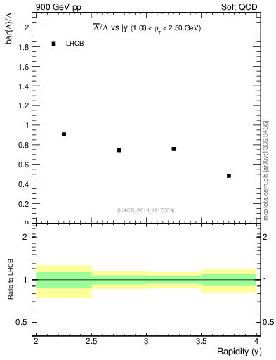 Plot of Lbar2L_y in 900 GeV pp collisions