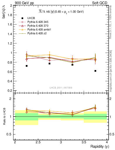 Plot of Lbar2L_y in 900 GeV pp collisions