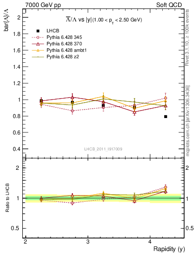 Plot of Lbar2L_y in 7000 GeV pp collisions