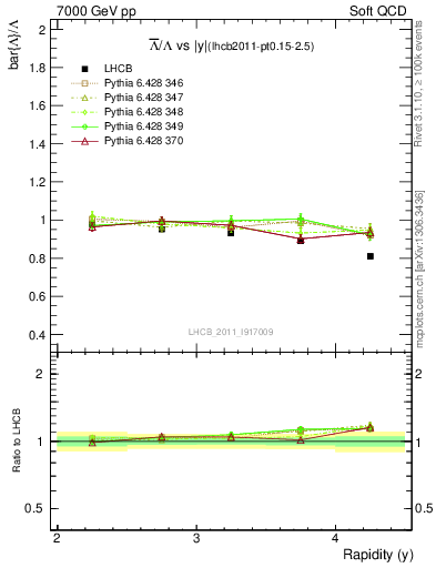 Plot of Lbar2L_y in 7000 GeV pp collisions