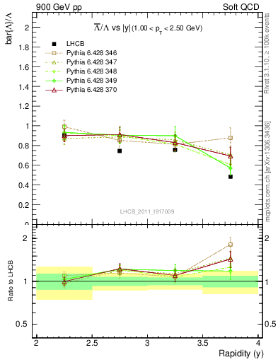 Plot of Lbar2L_y in 900 GeV pp collisions