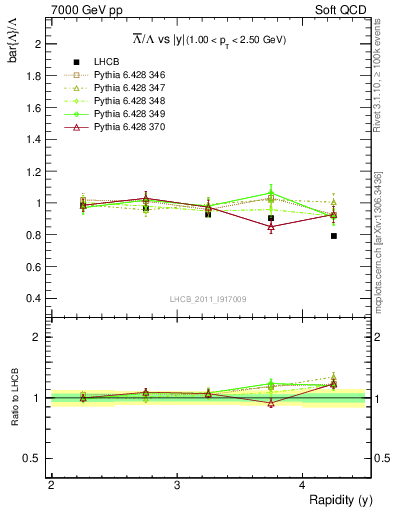Plot of Lbar2L_y in 7000 GeV pp collisions