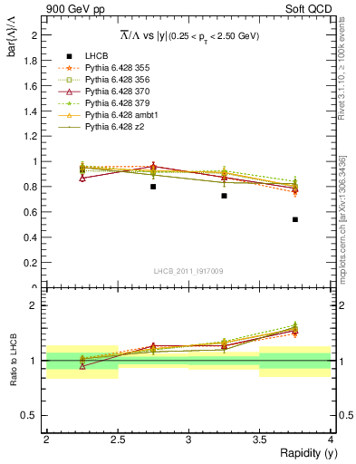 Plot of Lbar2L_y in 900 GeV pp collisions